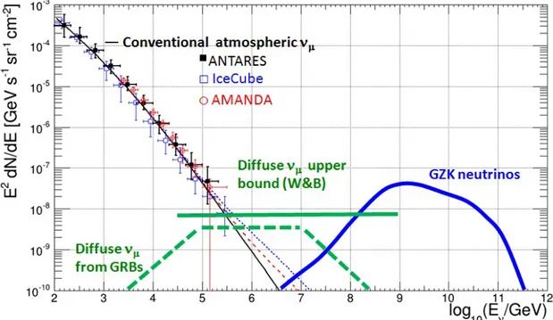 Figure 2.1: Expected neutrino fluxes from different diffuse cosmic models and the atmospheric neutrino background