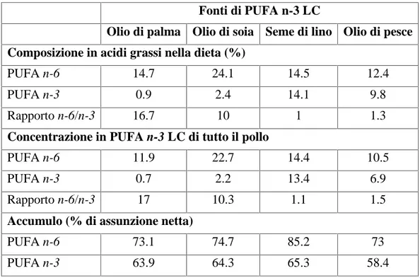 Tabella 1.5. Composizione in acidi grassi di diete con diverse fonti di PUFA e la concentrazione in PUFA di tutto il corpo dei polli (Poureslami et al., 2010)