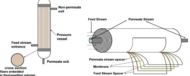 Figura 6. Schemi di moduli a membrana a spirale e a fibre  27