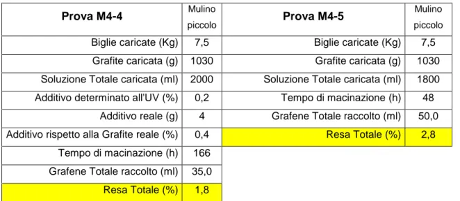 Tabella 10. Dati salienti delle prove M4-4 e M4-5.  Prova M4-4  Mulino 