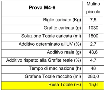 Tabella 11. Dati salienti della prova M4-6. 