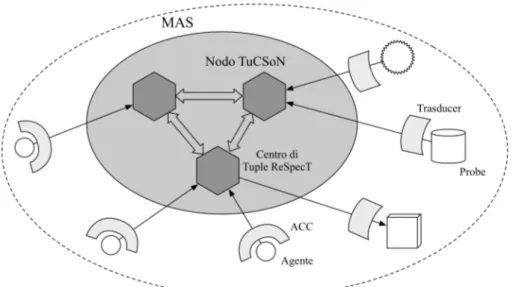 Figura 1.3: Architettura di un nodo TuCSoN