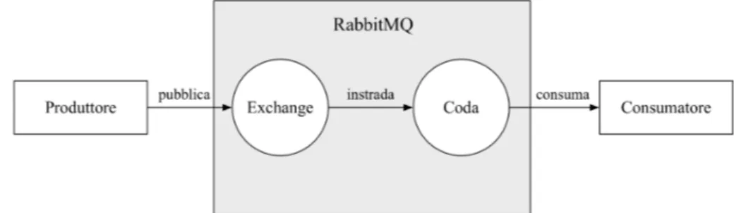 Figura 1.7: Funzionamento di RabbitMQ