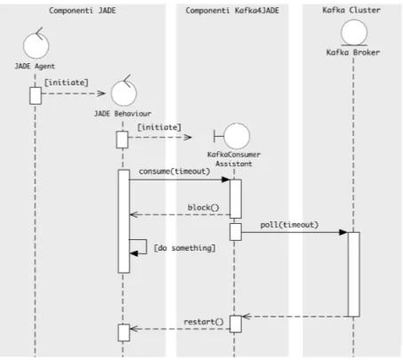 Figura 2.1: Integrazione Kafka4JADE che permette di preservare il modello di autonomia di JADE nelle richieste di fetch dei messaggi Kafka con timeout non nullo