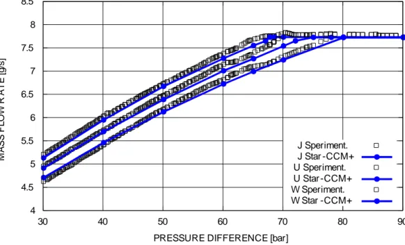 Figura 3.15-Confronto profilo di portata sperimentale e numerico con StarCCM+ per i tre iniettori  4 4.5 5 5.5 6 6.5 7 7.5 8 8.5 30 40 50 60 70 80  90