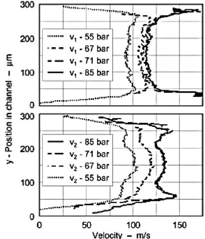 Figura 3.18-Profili di velocità assiale misurati in due diverse sezioni del canale iniettore 