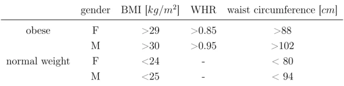 Table 2.1: Threshold values established by WHO to classify normal weight, overweight and obese individuals.