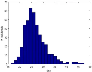Figure 2.7: Hisogram of the BMI of the individuals analysed in the DILGOM study.