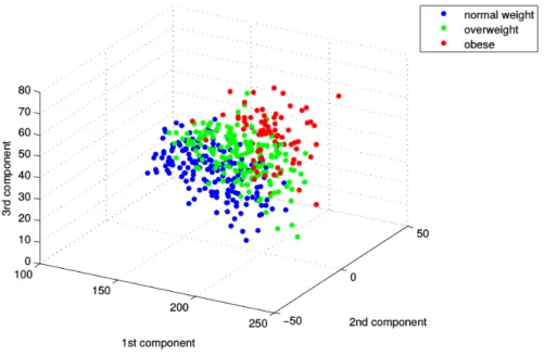 Figure 2.8: Scatter plot where every point represents an individual, coordinates are obtained using PCA on the 10 features selected