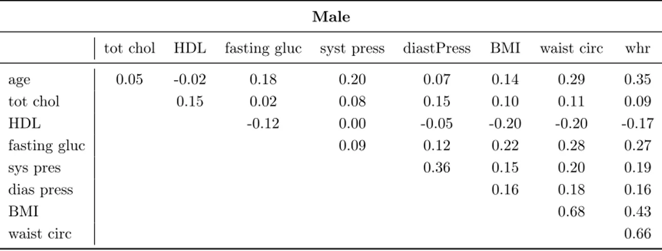 Table 2.4: Kendall correlation of some selected phenotypes used for classification. Upper triangular matrix refers to male correlations.