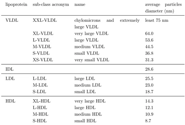 Table 2.5: Lipoproteins classification and respective average diameter.