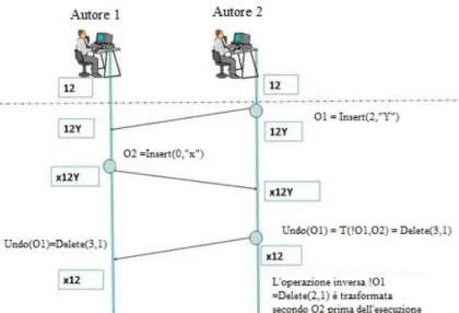 Figura 2.4: Esempio base di undo in OT