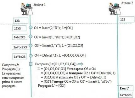Figura 2.5: Esempio base di compressione delle operazioni in OT