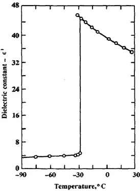 FIG. 5 – Effetto della temperatura sulla costante dielettrica nel nitrometano a 70 kHz (Smyth  e Walls)