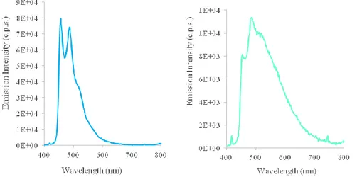 Figura  11: Spettro di emissione del complesso Ir(F 2 ppy) 2 (pyrtet) (sx) e del complesso  [Ir(F 2 ppy) 2 (pyrtet- (pyrtet-Me)] +  (dx) registrati in diclorometano (DCM) in presenza di ossigeno a temperature ambiente
