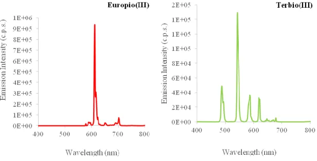 Figura 14: Spettro di emissione del complesso Eu(phen)(tta) 3  (sx) e dei complessi di Tb(III) (dx) registrati  in diclorometano (DCM) in presenza di ossigeno a temperature ambiente