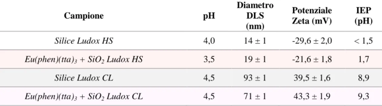 Tabella 2: Caratteristiche a confronto dei nano-sol eseguite alla concentrazione 0,1%wt