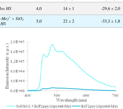 Figura  21:  Spettro  di  emissione  per  confermare  il  mantenimento  della  luminescenza  per  il  sistema  ingegnerizzato con [Ir(F 2 ppy) 2 (pyrtet-Me)] +  