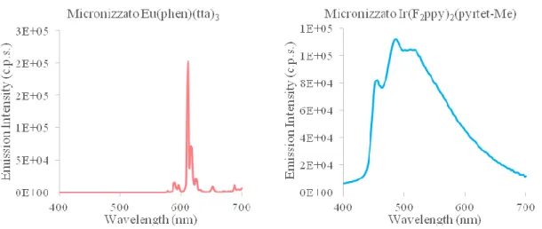 Figura 25: Spettri d’emissione dei micronizzati di silice con incapsulati i complessi di Eu(phen)(tta) 3  (sx) e  di [Ir(F 2 ppy) 2 (pyrtet-Me)] + (dx)