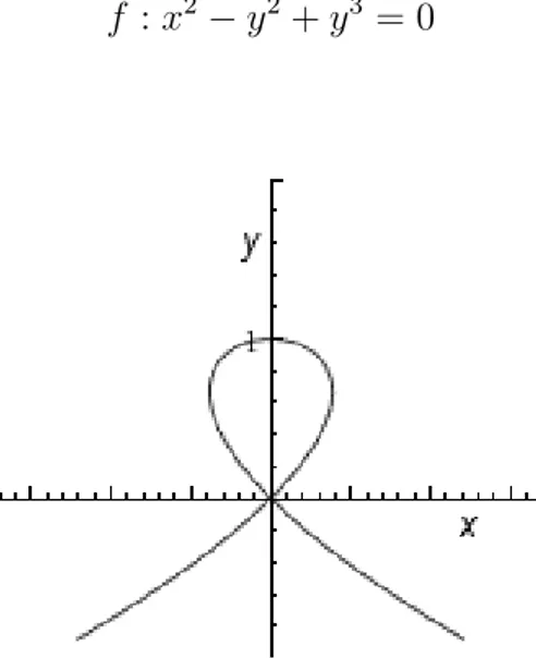 Figura 1.2: Curva algebrica dell’es 1.2 nella carta affine.