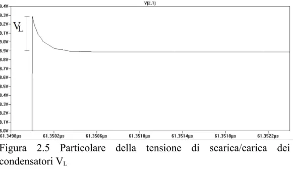 Figura   2.5   Particolare   della   tensione   di   scarica/carica   dei condensatori V L   