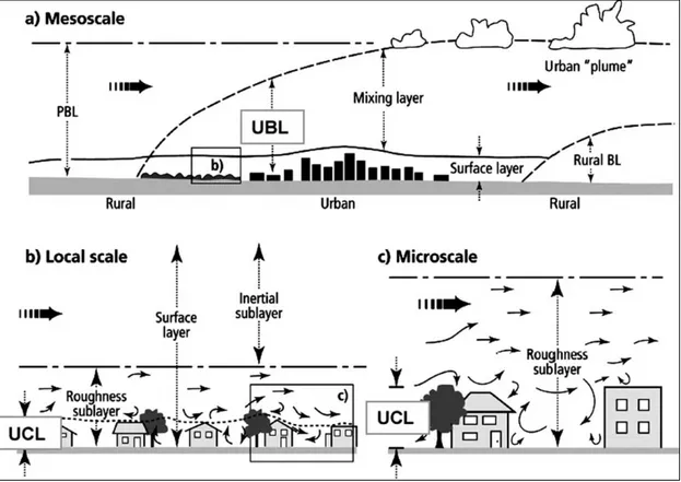 Figure 2.1: Buildings effect on airflow over different spatial scales. From http://uhiprecip.yolasite.com/.