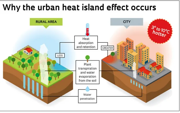Figure 2.2: Comparison of land-surface heat exchanges between urban and rural areas. From http://uhiprecip.yolasite.com/.