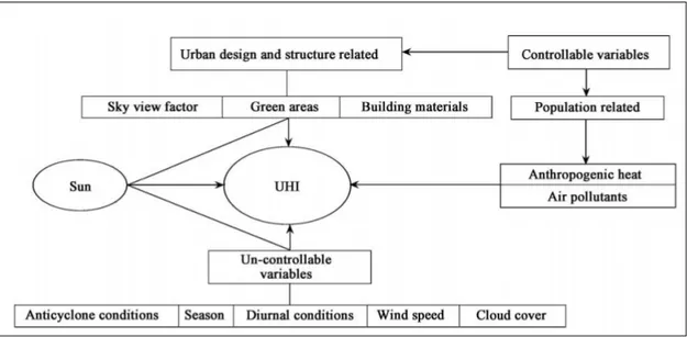 Figure 2.3: Schematic resume of the most relevant factors which contribute to the generation of the UHI [Rizwan et al., 2008].