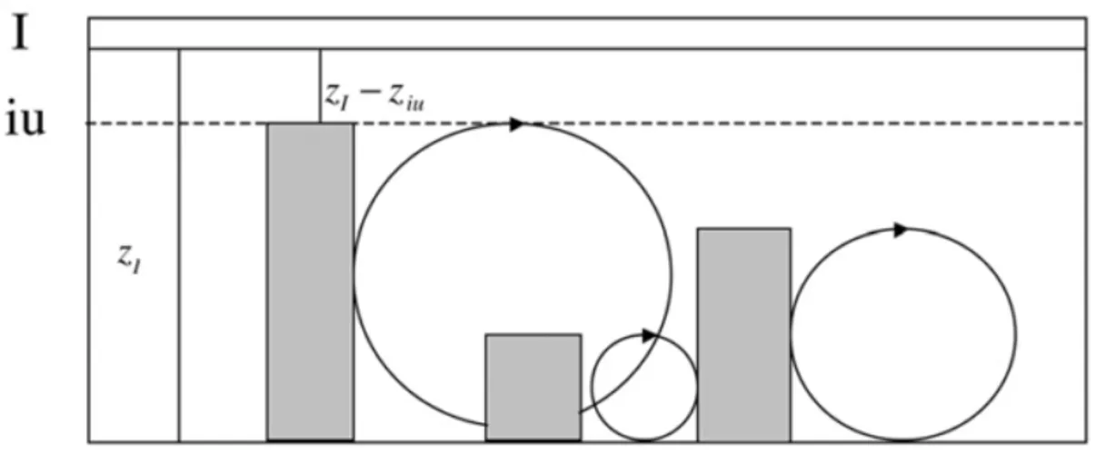 Figure 3.7: Representation of the typical turbulent length scales within the urban canopy from [Martilli et al., 2002].