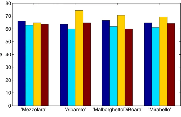 Figure 5.5: Temperature Hit Rate between OBS and URB_NEST (blue bars), NOURB (cyan bars), URB_BARR (yellow bars) and URB (red bars) for the four rural weather stations  consid-ered.