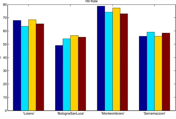 Figure 5.9: Temperature Hit Rate between OBS and URB_NEST (blue bars), NOURB (cyan bars), URB_BARR (yellow bars) and URB (red bars) for the four hill weather stations  consid-ered.