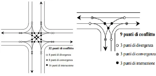 Figura 1-6 Punti di conflitto in una intersezione a quattro rami e  in una intersezione a T  