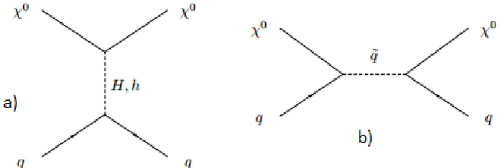 Figura 3.1.1. Scattering fra neutralino e quark: a) indica l’inte- l’inte-razione attraverso il canale t con scambio di un bosone di Higgs, mentre b) attraverso il canale s con scambio di uno squark.