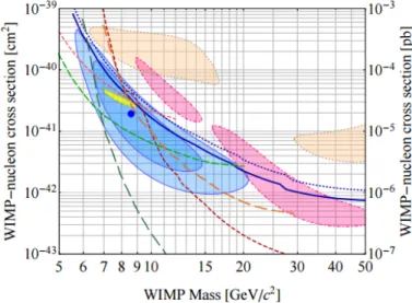 Figura 3.3.1. Limite superiore sperimentale imposto alla sezio- sezio-ne d’urto WIMP-nucleosezio-ne spin-indipendente come funziosezio-ne della massa delle WIMP