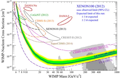 Figura 3.4.1. Sezione d’urto di uno scattering elastico spin- spin-indipendente WIMP-nucleone in funzione della massa delle WIMP