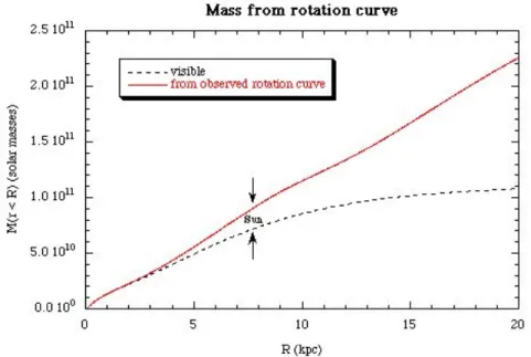 Figura 1.1.2. Distribuzione della massa in funzione della distan- distan-za. La linea tratteggiata rappresenta la massa visibile, mentre la linea rossa la massa dedotta dalle curve di rotazione.