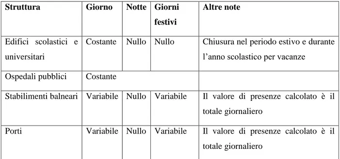 Tabella 2.3: Variazioni temporali dei valori di presenze per ciascuna struttura 