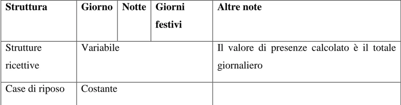 Tabella 2.4: Ulteriori note relative alle variazioni temporali dei valori di presenze per  ciascuna tipologia di edificio 