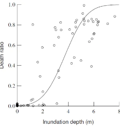 Figura 2.1: Funzione di fragilità per il calcolo delle vittime da tsunami, da Koshimura et al