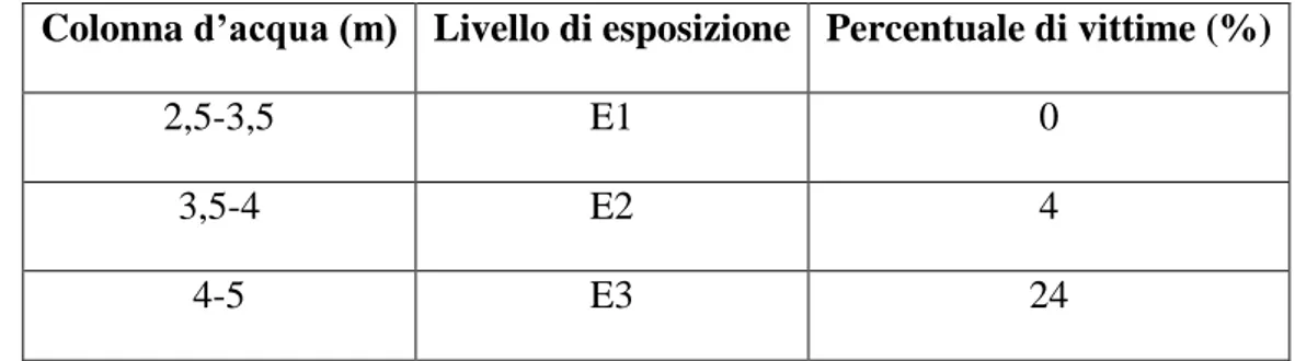 Tabella 2.8: Intervalli di colonna d’acqua, livello di esposizione e percentuale di vittime  utilizzati per persone al primo piano degli edifici 