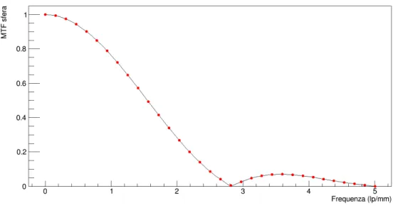 Figura 3.6: Grafico della MTF della sfera. La MTF è identica nelle direzioni parallele al rivelatore e si annulla a 2.86 lp/mm.