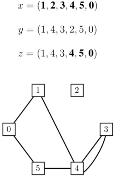 FIGURA 1.5 – La soluzione z, figlio di x e y.