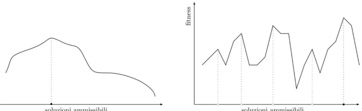 FIGURA 1.6 – Due diversi spazi di ricerca in un caso di massimizzazione. Il cerchietto nero rappresenta l’ottimo globale mentre quelli bianchi ottimi locali