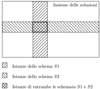 FIGURA 1.7 – Rappresentazione grafica di alcune schemata tratta da Adaptation in Natural and Artificial Systems Holland (1975).