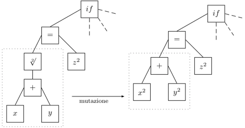 FIGURA 1.9 – Un esempio di mutazione.