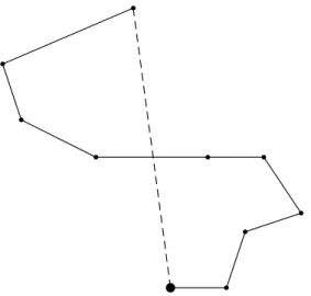 FIGURA 2.2 – Una esecuzione di Nearest Neighbor. La citt`a iniziale `e indivi- indivi-duata dal cerchietto pi`u grande mentre l’arco tratteggiato `e l’ultimo inserito