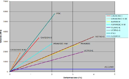 Fig. 6: Rappresentazione grafica dei legami costituitivi di differenti tipologie di fibre 