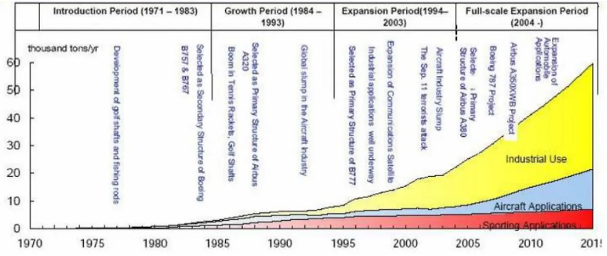 Fig. 11: Andamento del mercato delle fibre di carbonio [5] 