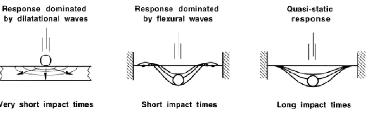 Fig. 40: Risposta del laminato per differenti tempi di contatto [11] 