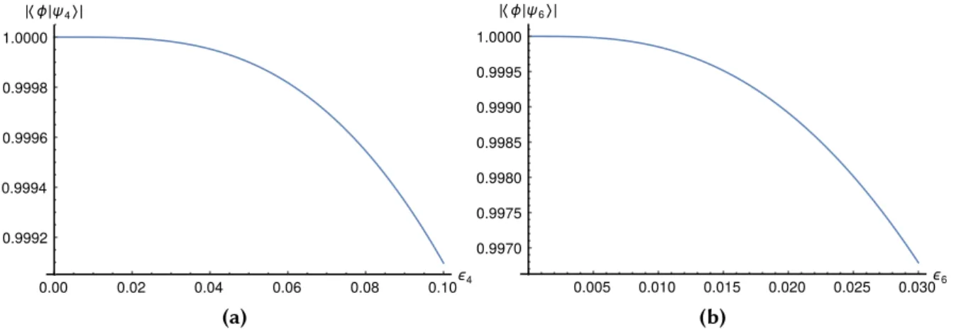 Figure 3.1: Plot of the overlap between the perturbative and the approximate ground states for 